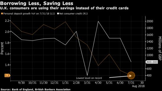 U.K. Consumers Are Swapping Credit Cards for Less Savings