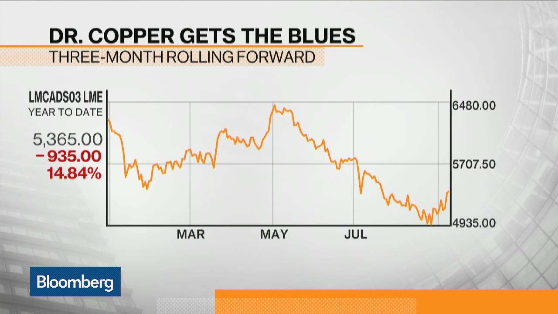 Watch Copper Gets the Blues, Trades Near Six Year Low Bloomberg