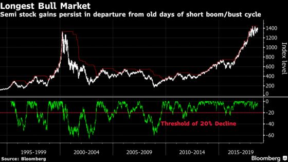 A Record Chip Stock Rally Is Fraying, Reviving Painful Memories