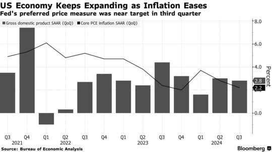 米ＧＤＰ、７－９月は堅調なペースで拡大－個人消費が予想上回る