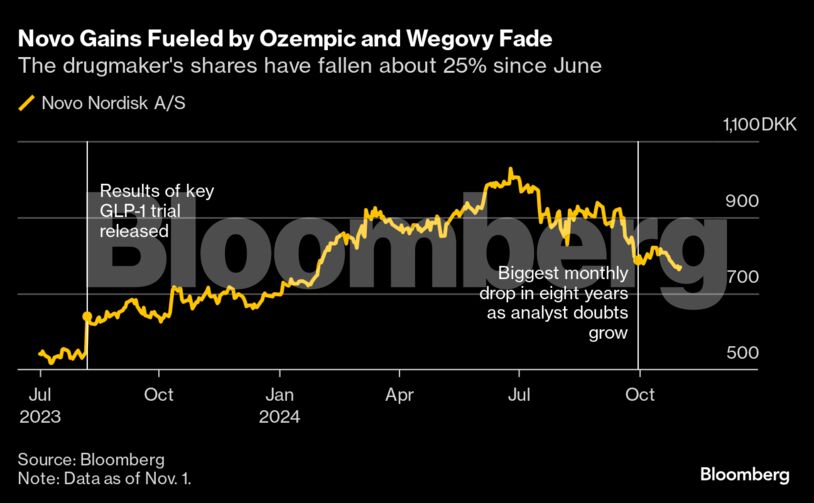 Novo Gains Fueled by Ozempic and Wegovy Fade | The drugmaker's shares have fallen about 25% since June