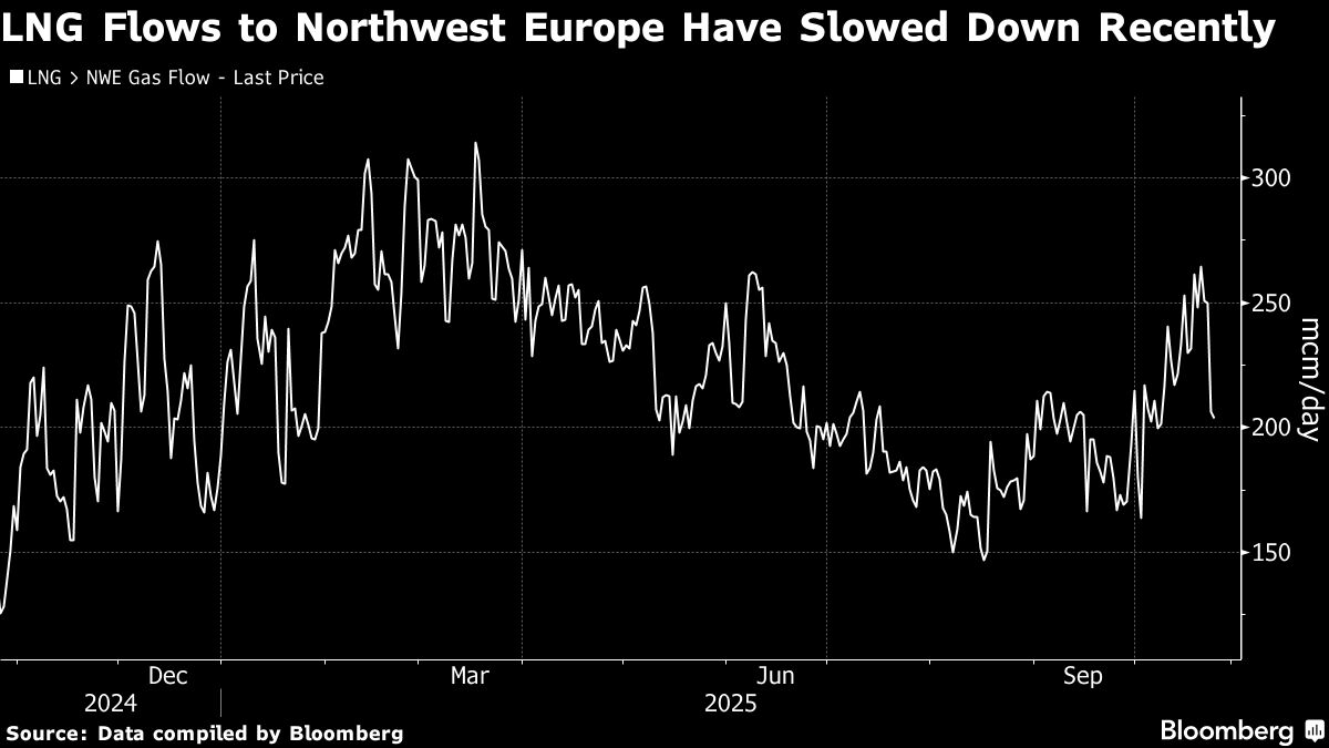 European Gas Edges Higher as Traders Eye Fragile Supply Balance