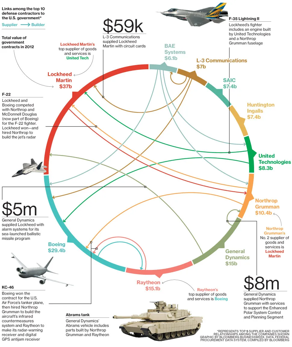 Defense Contractors Spread the Wealth