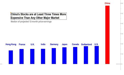 China Stock Valuations