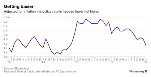インフレ調整後の政策金利、上昇どころか下落傾向