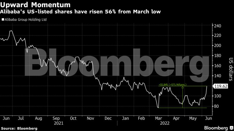 Alibaba's US-listed shares have risen 56% from March low