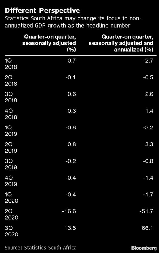 South Africa Statistics Agency May Drop Focus on Annualized GDP