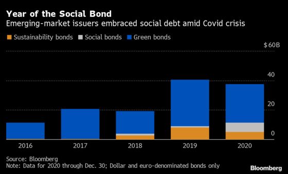 Pandemic-Stoked Bond Sales Set New Bar for Emerging Markets