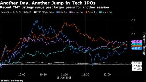 Tech IPOs Surge for Another Day, But Why Is Anyone's Guess