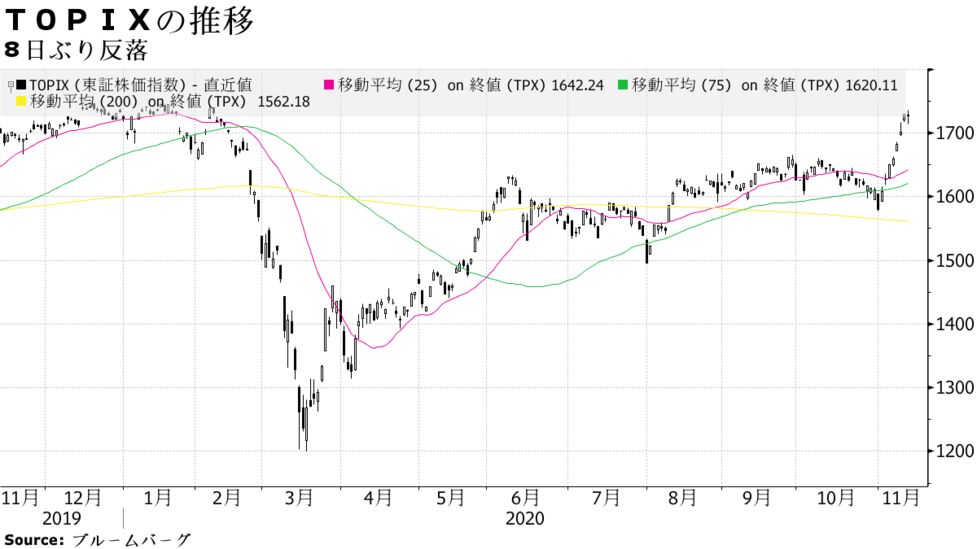 ｔｏｐｉｘ反落 新型コロナ感染や短期過熱を警戒 陸運など内需安い Bloomberg