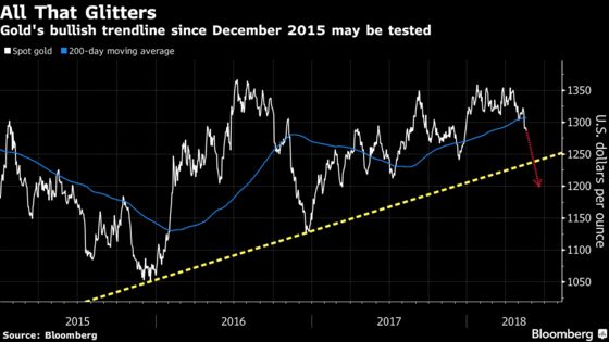 Cracks Appear as Manic Week Sees Traders Confront New Era