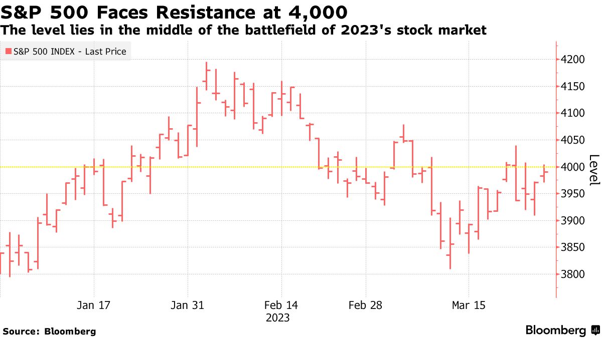 Ｓ＆Ｐ500、銀行危機や景気後退リスクでも4000前後で引き続き推移か - Bloomberg