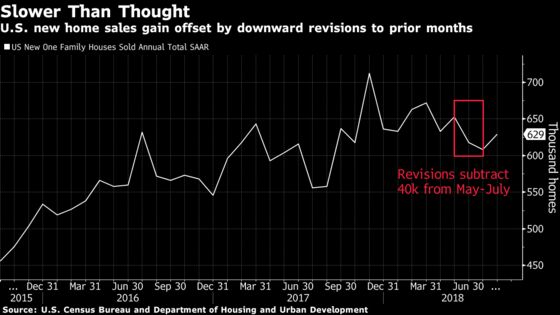 U.S. New-Home Sales Rose in August After Downwardly Revised July