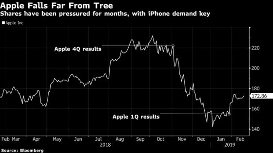 Apple Skeptics See More Pain Ahead on Weakness in China and EM