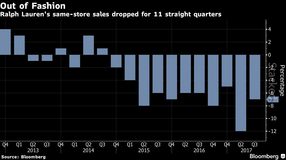 Ralph Lauren (RL) Is 'Back on Offense' After Years of Restructuring -  Bloomberg