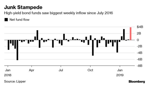 High-Yield Bond Funds See Biggest Inflow Since July 2016