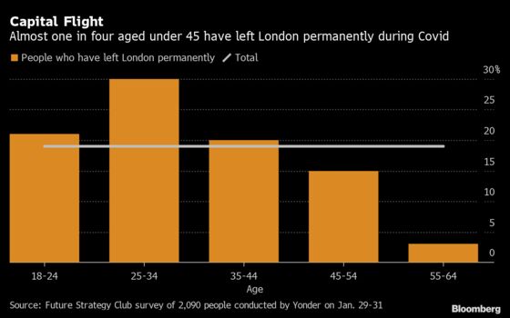 Young Londoners Leave for Good as Covid Alters Lifestyles
