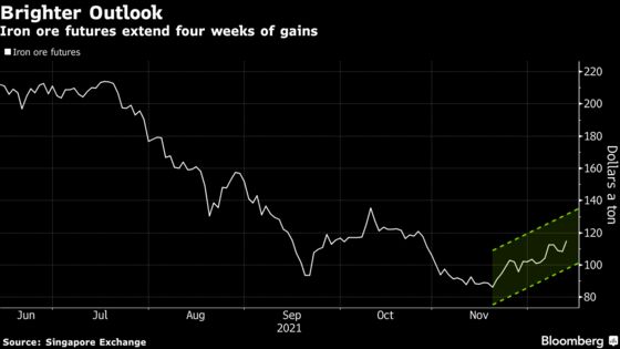 Iron Ore Jumps Over 7% on Bets China Will Boost Fiscal Stimulus
