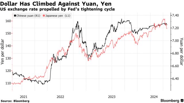 Dollar Has Climbed Against Yuan, Yen | US exchange rate propelled by Fed's tightening cycle