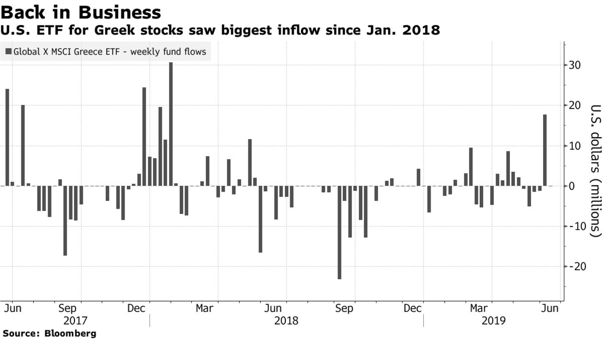 U.S. ETF for Greek stocks saw biggest inflow since Jan. 2018