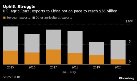 China Buys More U.S. Corn and Cotton But Still Lags Deal Pledge