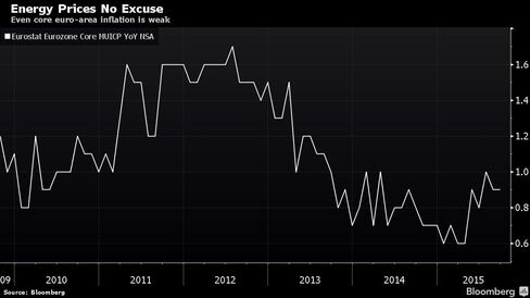 Even core euro-area inflation is weak