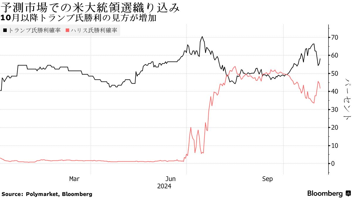 米大統領選、トランプ氏勝利なら円安・株高－16年の再現には疑問 - Bloomberg