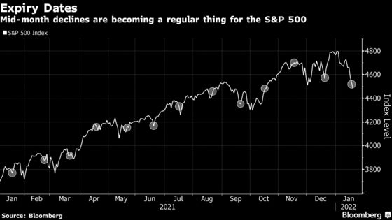 Stock Jitters Grow as $3.3 Trillion of Options Expires in a Day
