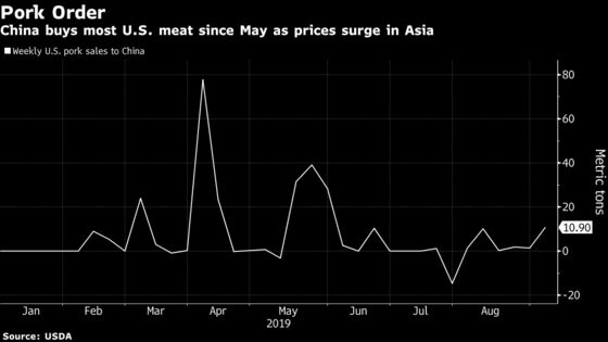 Hogs, Soy, Cotton Soar as China Looks to Step Up U.S. Imports