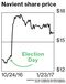Chart: Navient share price