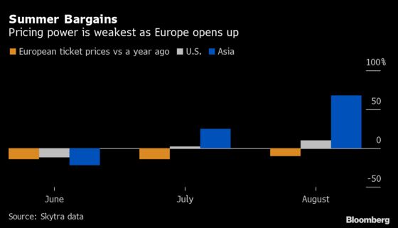 Europe’s Airlines Dangle Summer Bargains to Unlocked Masses