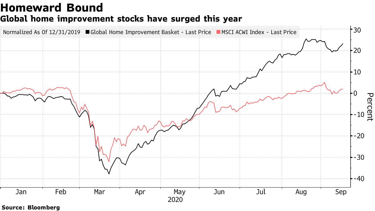 Global home improvement stocks have surged this year