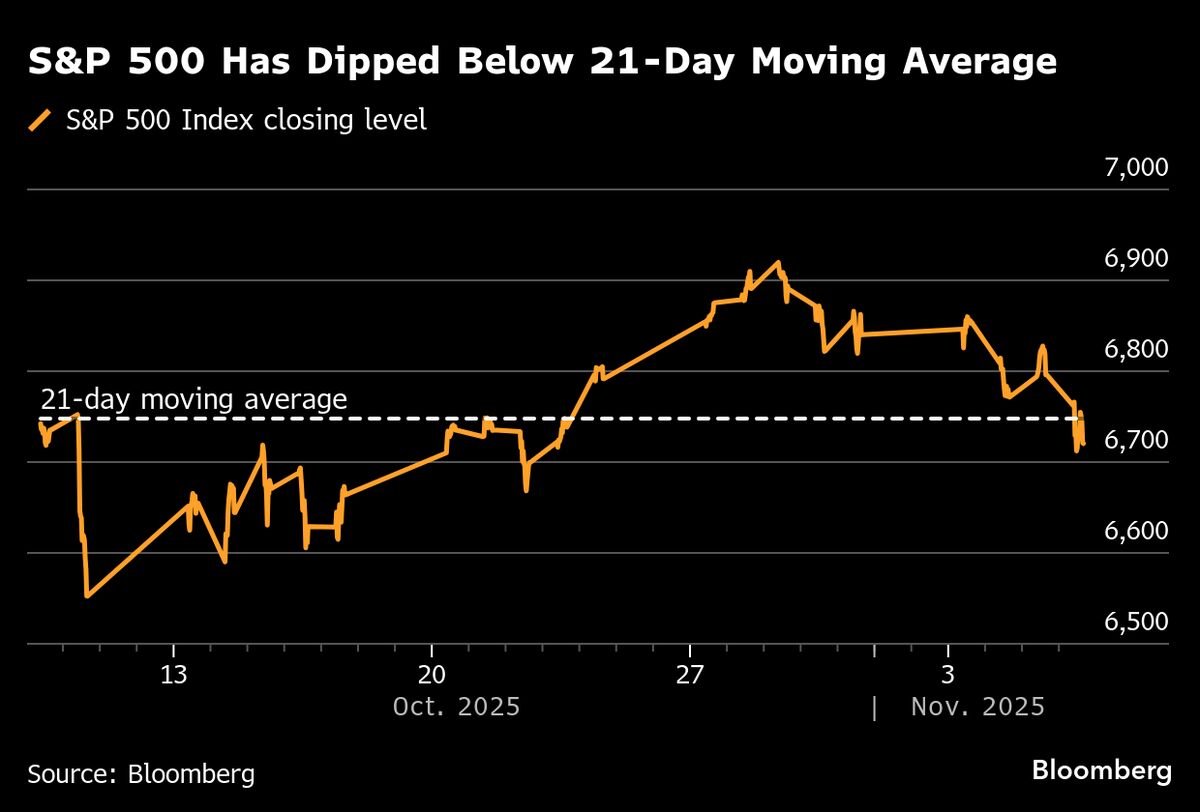 Stocks Face ‘Critical Tipping Point’ as Key Thresholds Tested