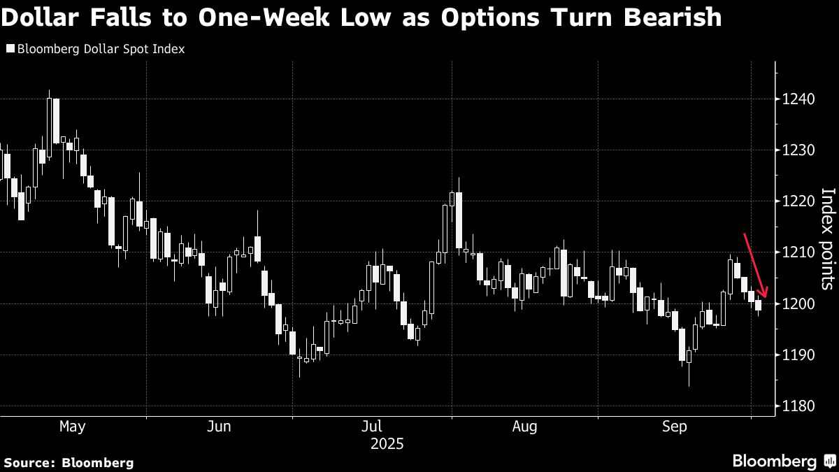 Dollar Extends Losing Streak as US Government Shutdown Begins