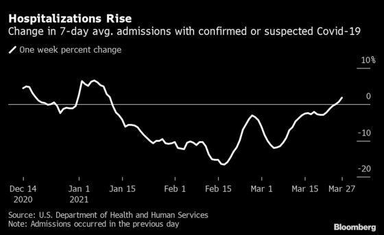 Covid Hospital Cases Rise in 25 States as CDC Sees Fourth Wave