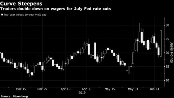 Bond Market's Marching Orders to Fed: Don't Dawdle on Rate Cuts