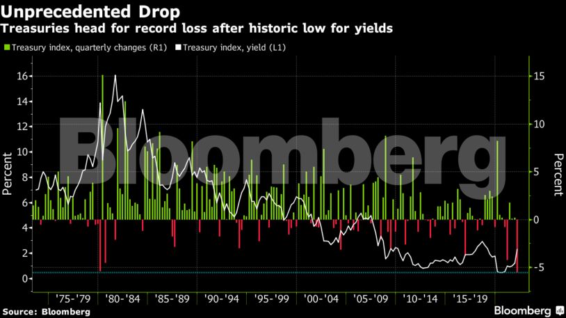Treasuries head for record loss after historic low for yields
