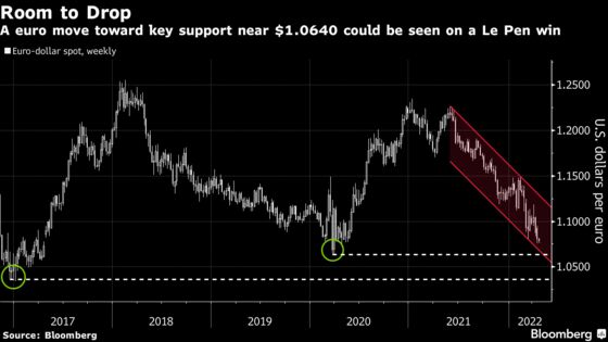 Trader’s Guide to the Euro Before French Presidential Elections