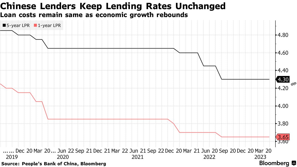 中国ローンプライムレート、4月も維持－景気回復で緩和見送り Bloomberg