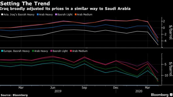 Iraq, Kuwait Follow in Saudi Footsteps on Oil-Price Curbs