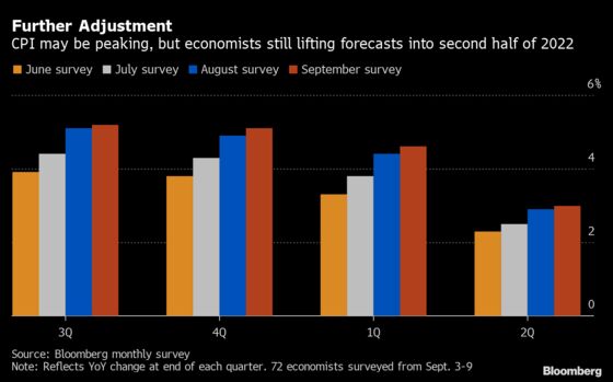 Economists Downgrade U.S. Growth Prospects for Remainder of Year