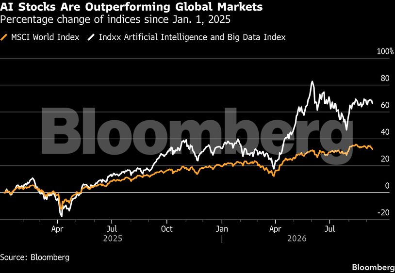 AI Stocks Are Outperforming Global Markets | Percentage change of indices since Jan. 1, 2025