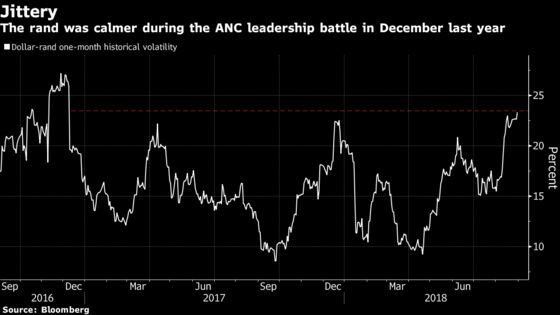 Rand Price Swings Now Wilder Than During ANC Power Struggle