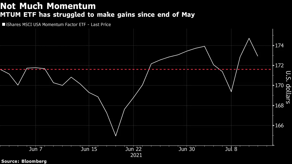 A $15.3 Billion Quant ETF Loses Out in Badly-Timed Rebalance - Bloomberg