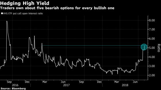 Credit Markets Boom as Risk Appetite Keeps Trade Fear at Bay