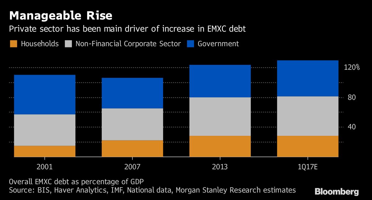 Emerging-Market Debt in Peril on Tight Fed, Morgan Stanley Says - Bloomberg