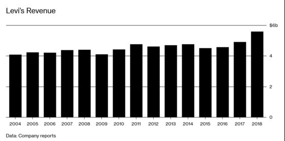 levi strauss revenue