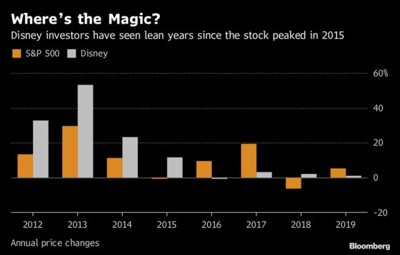 Disney’s Netflix Battle Has Investors Bracing for Profit Squeeze