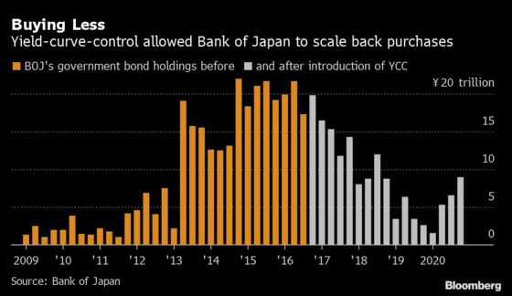 ECB Is Capping Bond Yields But Don’t Call It Yield Curve Control