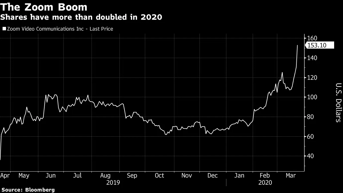 Zoom Video Extends 2020 Rally, Doubling Amid Pandemic Boost - Bloomberg